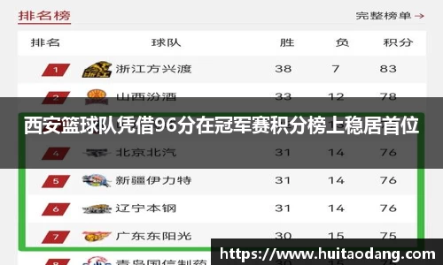 西安篮球队凭借96分在冠军赛积分榜上稳居首位